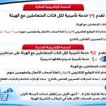 «التأمينات»: 8.6 مليون مواطن استفادوا من منظومة التحول الرقمي خلال 4 أشهر 2 IMG 20260803 WA0017
