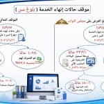 «التأمينات»: 8.6 مليون مواطن استفادوا من منظومة التحول الرقمي خلال 4 أشهر 3 IMG 20260803 WA0018
